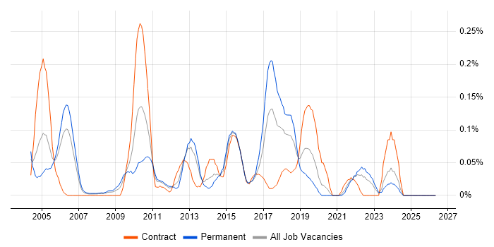 BusinessObjects Web Intelligence job vacancy trend in Hampshire