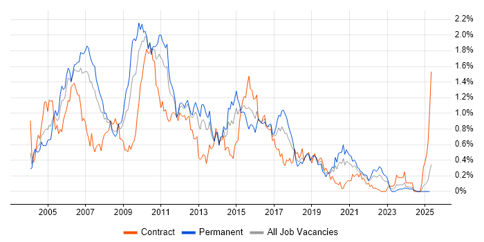 Job vacancy trend for BusinessObjects in Hampshire Job vacancy trend for BusinessObjects in Hampshire