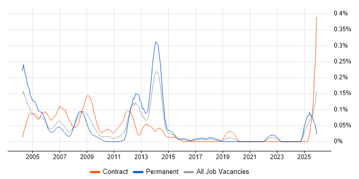 Buyer job vacancy trend in Hampshire