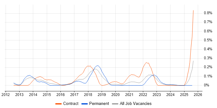 Job vacancy trend for BYOD in Hampshire