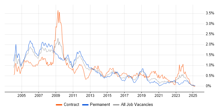 Job vacancy trend for C++ Developer in Hampshire Job vacancy trend for C++ Developer in Hampshire