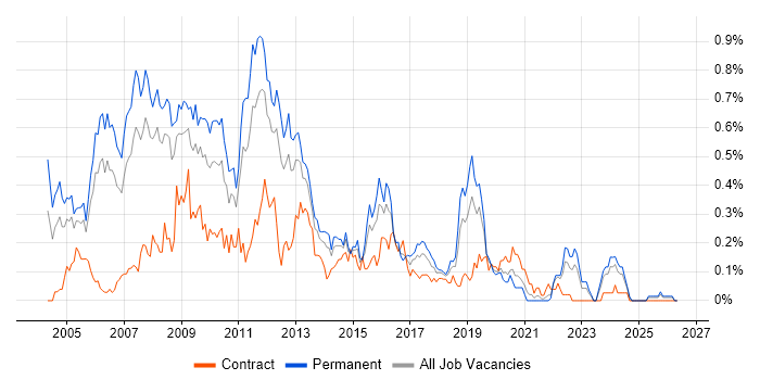 C++ Software Developer job vacancy trend in Hampshire