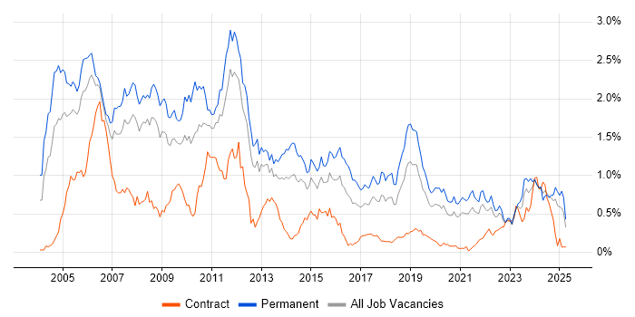 Job vacancy trend for C++ Software Engineer in Hampshire Job vacancy trend for C++ Software Engineer in Hampshire