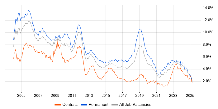 Job vacancy trend for C++ in Hampshire