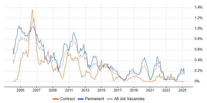 Job vacancy trend for C/C++ Software Engineer in Hampshire Job vacancy trend for C/C++ Software Engineer in Hampshire