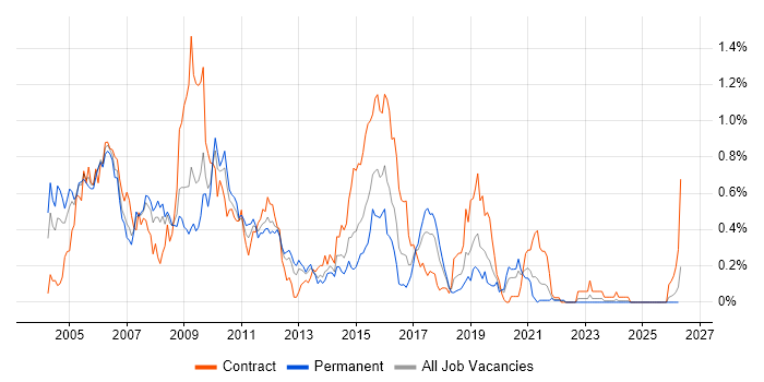 C Developer job vacancy trend in Hampshire