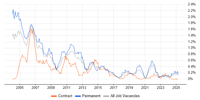 Job vacancy trend for C Software Engineer in Hampshire Job vacancy trend for C Software Engineer in Hampshire