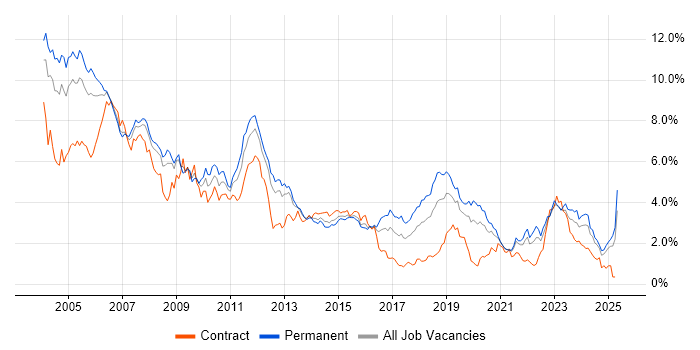 Job vacancy trend for C in Hampshire Job vacancy trend for C in Hampshire
