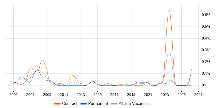 CAD Engineer job vacancy trend in Hampshire
