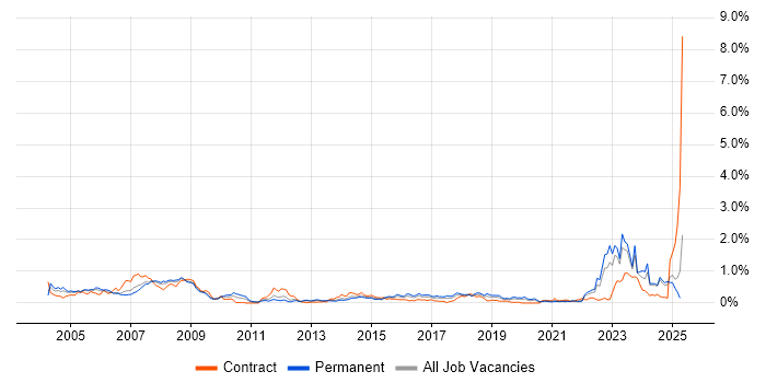 Job vacancy trend for CAD in Hampshire Job vacancy trend for CAD in Hampshire