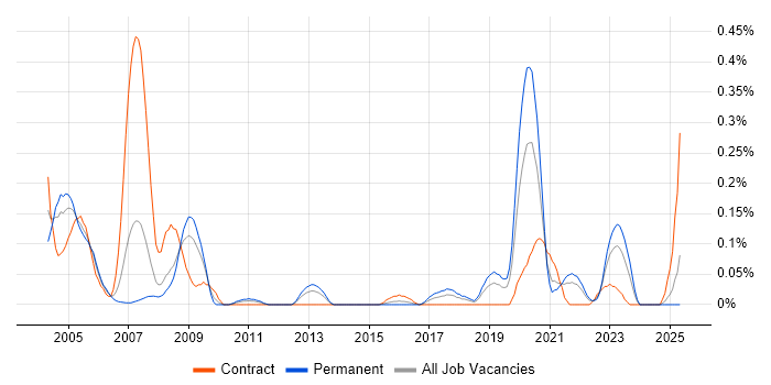 Job vacancy trend for Cadence in Hampshire Job vacancy trend for Cadence in Hampshire