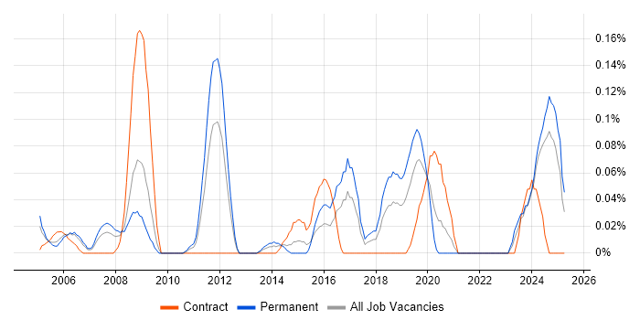 Job vacancy trend for CAN bus in Hampshire Job vacancy trend for CAN bus in Hampshire