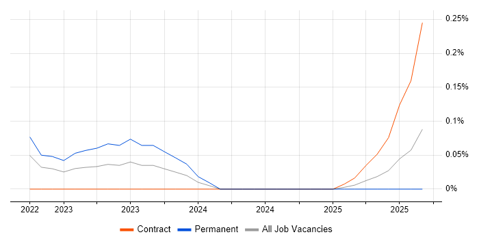 Canva job vacancy trend in Hampshire Canva job vacancy trend in Hampshire