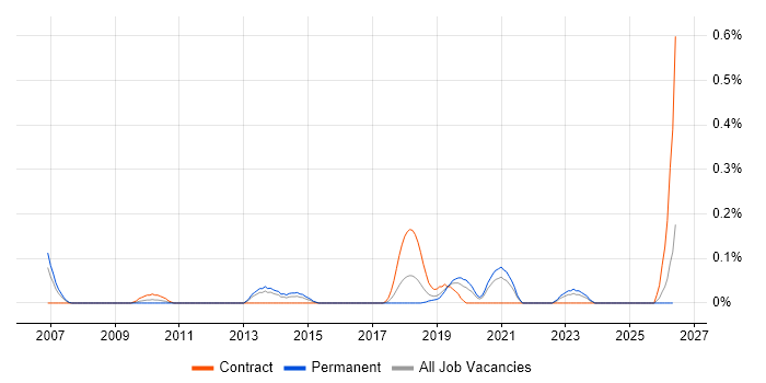 CAPA job vacancy trend in Hampshire