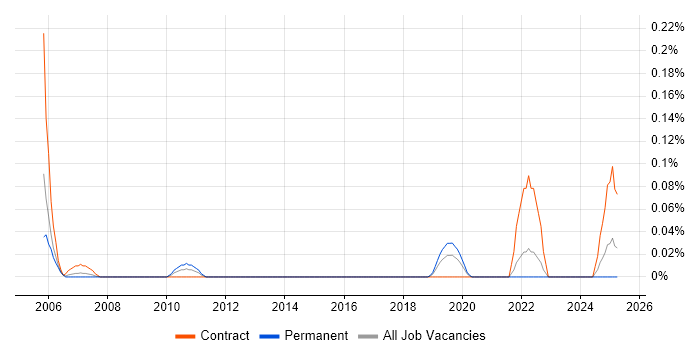 Job vacancy trend for Capacity and Availability Manager in Hampshire Job vacancy trend for Capacity and Availability Manager in Hampshire