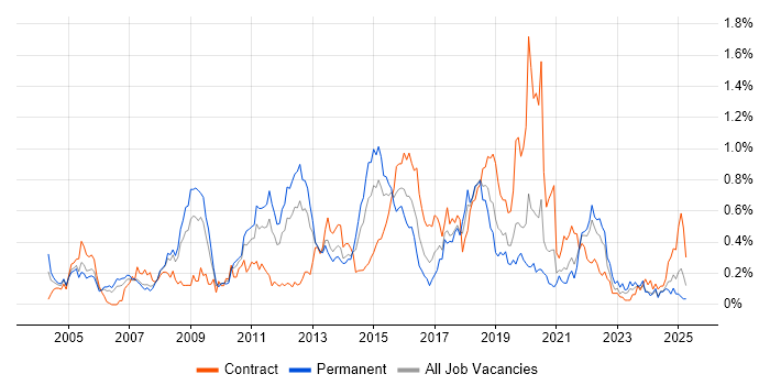 Job vacancy trend for Capacity Management in Hampshire Job vacancy trend for Capacity Management in Hampshire