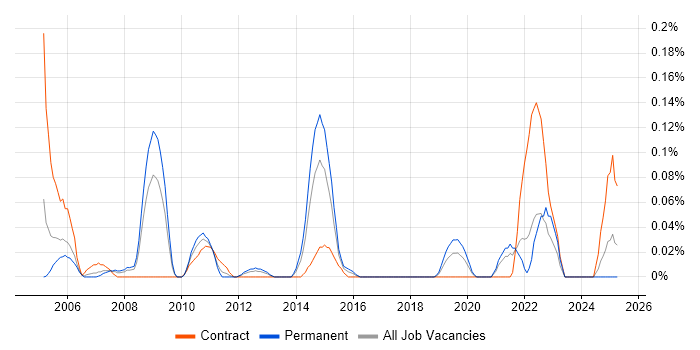 Job vacancy trend for Capacity Manager in Hampshire Job vacancy trend for Capacity Manager in Hampshire