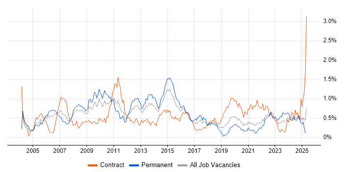 Job vacancy trend for Capacity Planning in Hampshire Job vacancy trend for Capacity Planning in Hampshire