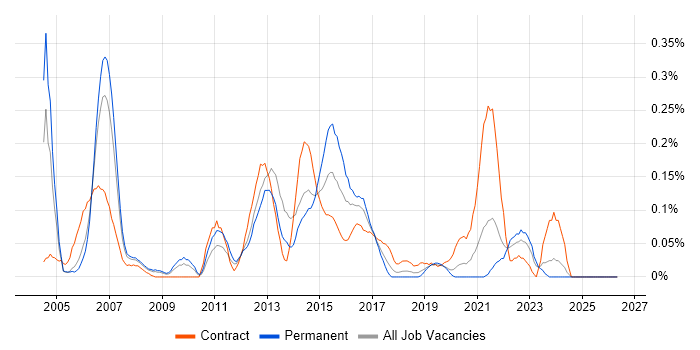 Capita job vacancy trend in Hampshire