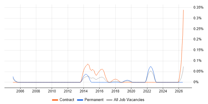 CAPM job vacancy trend in Hampshire