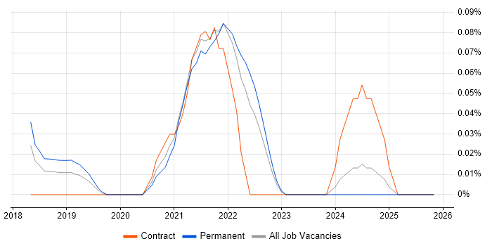 Carbon Black job vacancy trend in Hampshire
