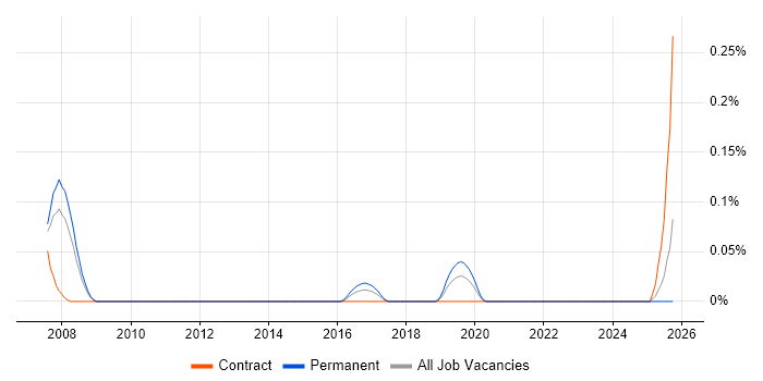 Cartography job vacancy trend in Hampshire