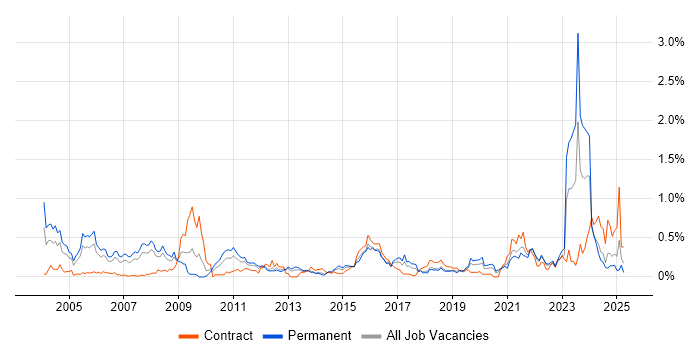 Job vacancy trend for Case Management in Hampshire Job vacancy trend for Case Management in Hampshire