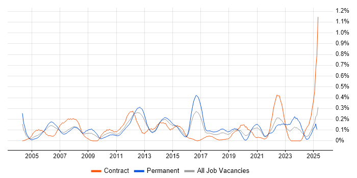 Job vacancy trend for Cash Management in Hampshire Job vacancy trend for Cash Management in Hampshire
