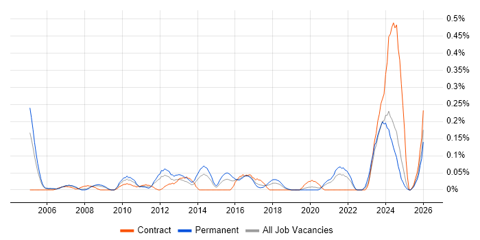 Category Manager job vacancy trend in Hampshire