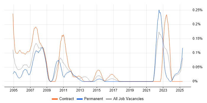 Job vacancy trend for CATIA in Hampshire Job vacancy trend for CATIA in Hampshire