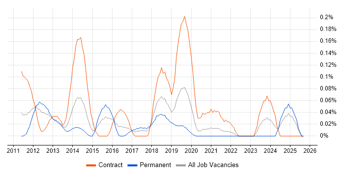 CBAP job vacancy trend in Hampshire CBAP job vacancy trend in Hampshire