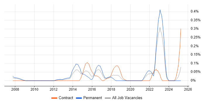 Job vacancy trend for CCDE in Hampshire Job vacancy trend for CCDE in Hampshire