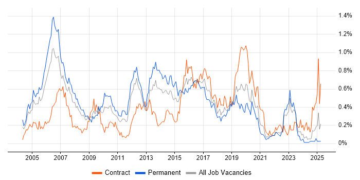 Job vacancy trend for CCIE in Hampshire