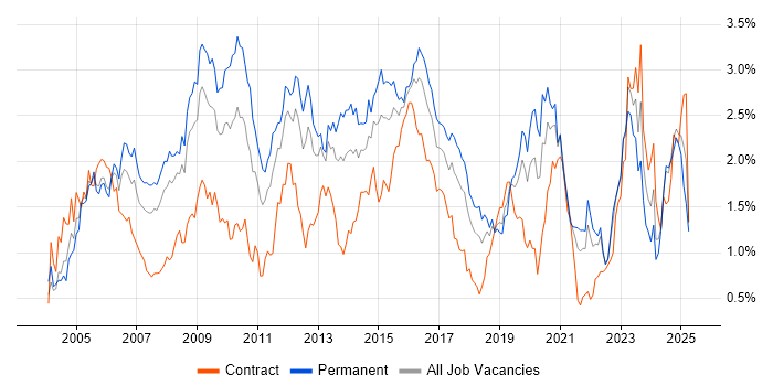 Job vacancy trend for CCNA in Hampshire