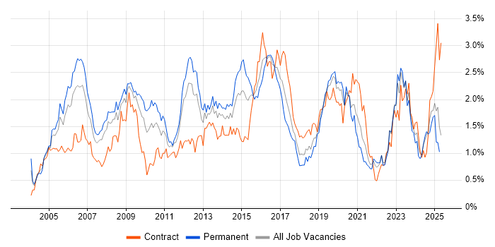 Job vacancy trend for CCNP in Hampshire Job vacancy trend for CCNP in Hampshire