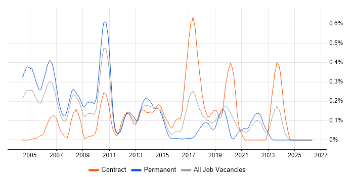 CCSA job vacancy trend in Hampshire