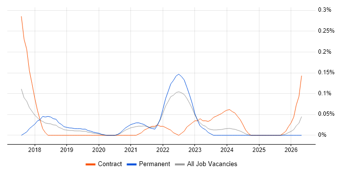CCSK job vacancy trend in Hampshire