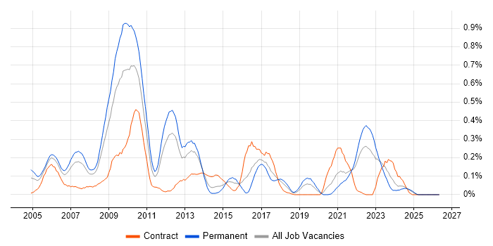 CCSP job vacancy trend in Hampshire