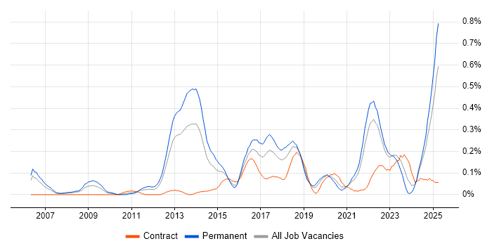Job vacancy trend for CEH in Hampshire