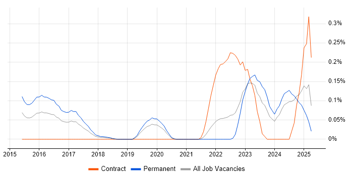 Job vacancy trend for Celery in Hampshire Job vacancy trend for Celery in Hampshire