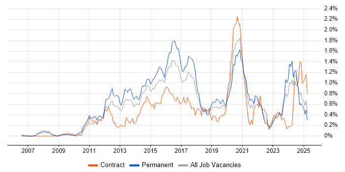 Job vacancy trend for CentOS in Hampshire Job vacancy trend for CentOS in Hampshire