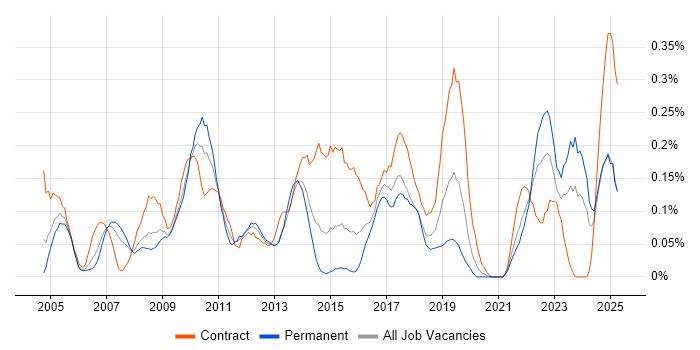 Job vacancy trend for Change Analyst in Hampshire Job vacancy trend for Change Analyst in Hampshire