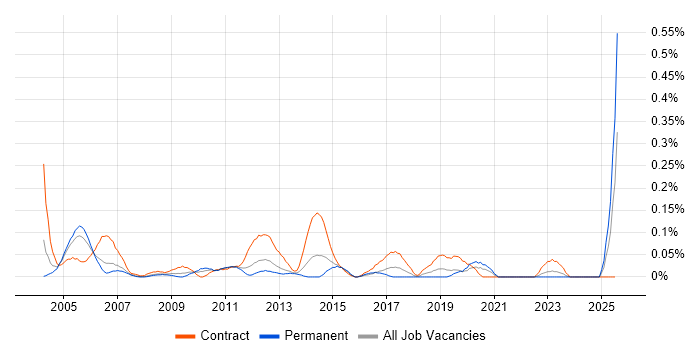 Job vacancy trend for Change Consultant in Hampshire Job vacancy trend for Change Consultant in Hampshire