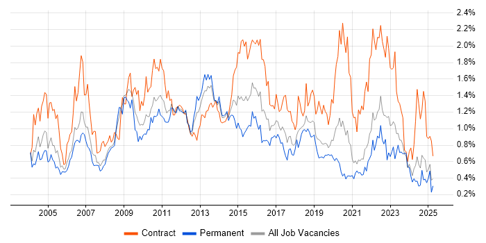 Job vacancy trend for Change Control in Hampshire