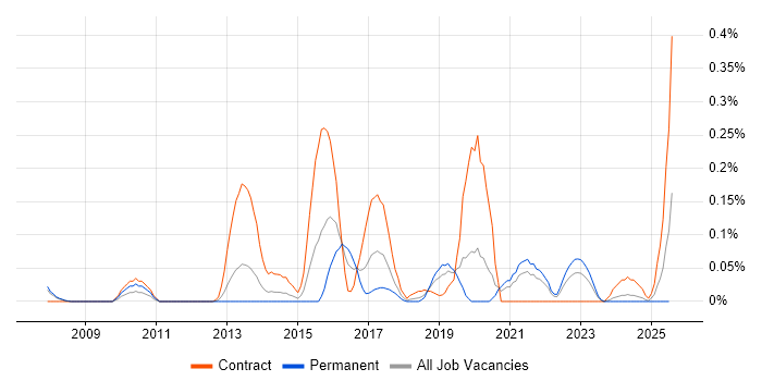 Job vacancy trend for Change Data Capture in Hampshire Job vacancy trend for Change Data Capture in Hampshire