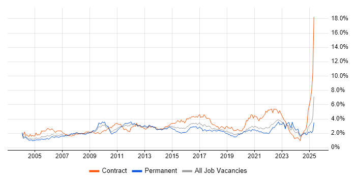 Job vacancy trend for Change Management in Hampshire Job vacancy trend for Change Management in Hampshire