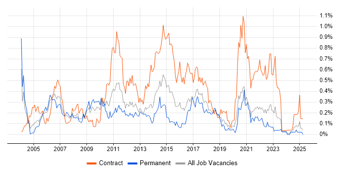Job vacancy trend for Change Manager in Hampshire Job vacancy trend for Change Manager in Hampshire