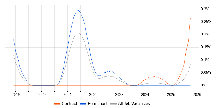 Chaos Engineering job vacancy trend in Hampshire