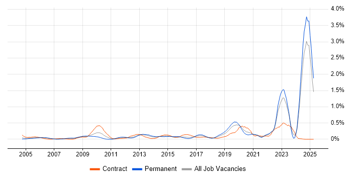 Job vacancy trend for Chartered Engineer in Hampshire Job vacancy trend for Chartered Engineer in Hampshire