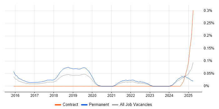 Job vacancy trend for Chat Support in Hampshire Job vacancy trend for Chat Support in Hampshire